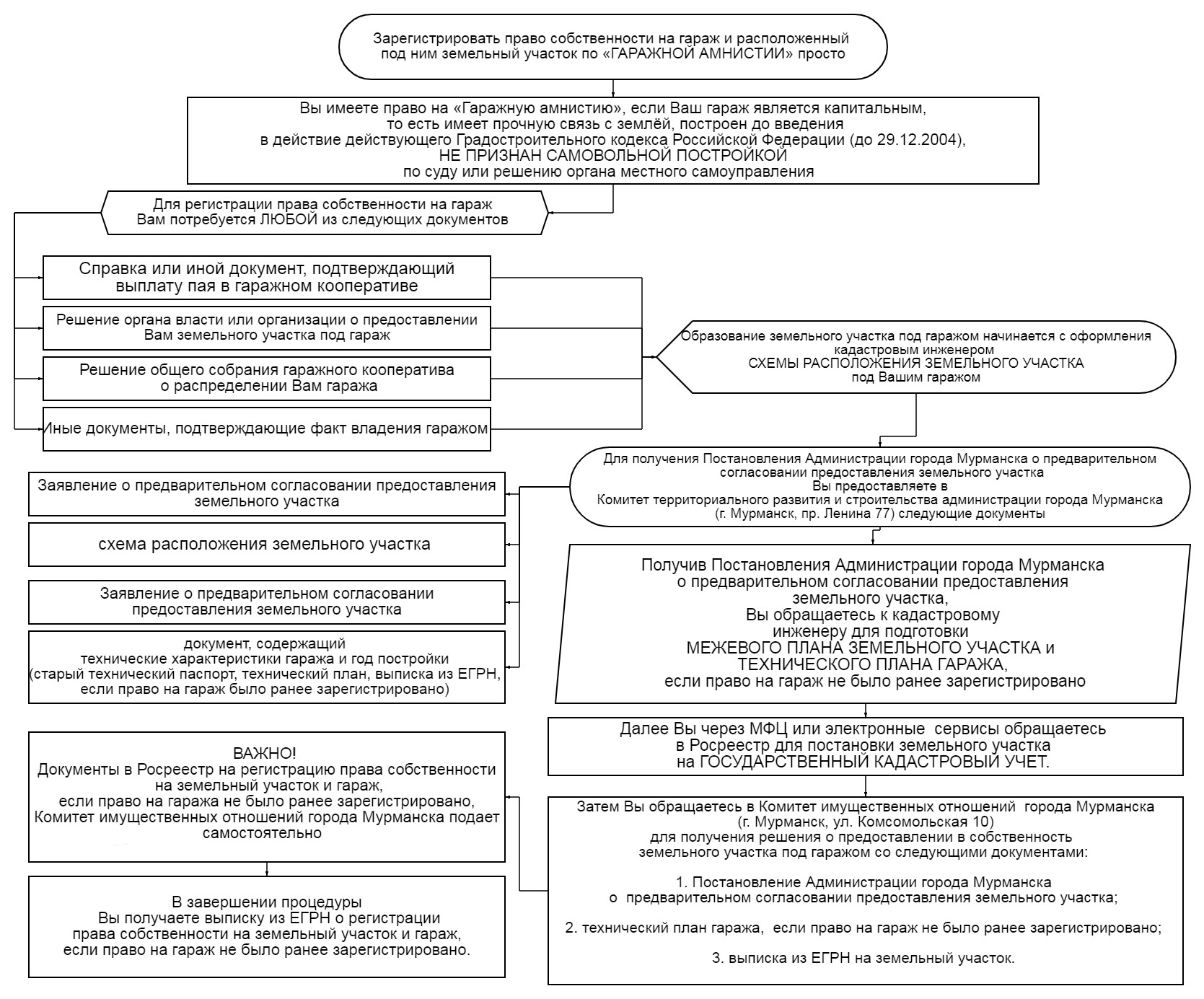 Блок-схема гаражной амнистии