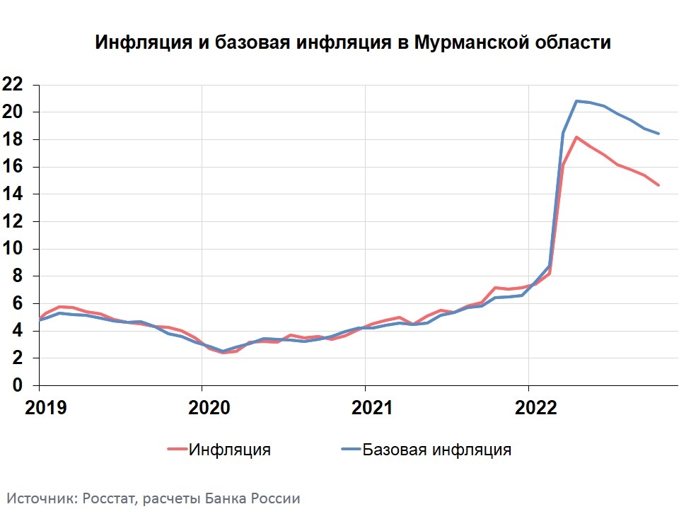 Инфляция россия 23. Инфляция в России. Годовая инфляция в сентябре 2022. Темпы инфляции в России по годам. Инфляция с декабря 2022 в России.